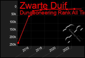 Total Graph of Zwarte Duif