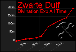 Total Graph of Zwarte Duif