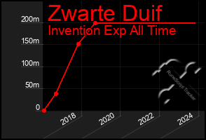 Total Graph of Zwarte Duif