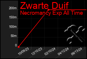 Total Graph of Zwarte Duif