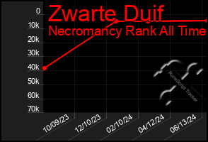 Total Graph of Zwarte Duif