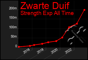 Total Graph of Zwarte Duif