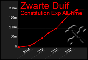 Total Graph of Zwarte Duif