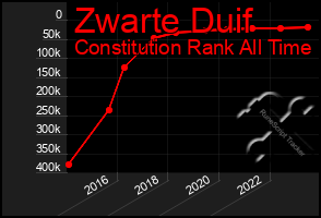 Total Graph of Zwarte Duif