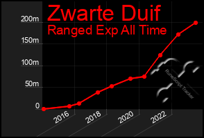 Total Graph of Zwarte Duif