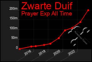 Total Graph of Zwarte Duif