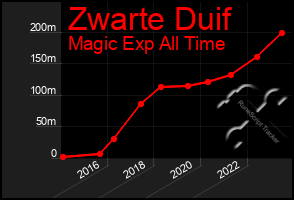 Total Graph of Zwarte Duif