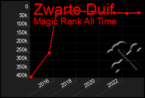 Total Graph of Zwarte Duif