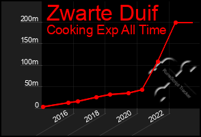 Total Graph of Zwarte Duif