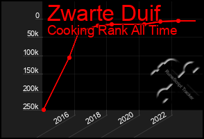 Total Graph of Zwarte Duif