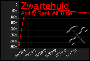 Total Graph of Zwartehuid