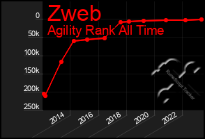 Total Graph of Zweb