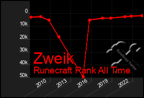 Total Graph of Zweik