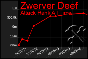 Total Graph of Zwerver Deef