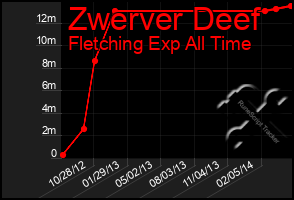 Total Graph of Zwerver Deef