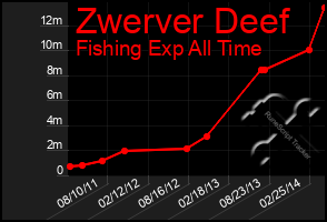 Total Graph of Zwerver Deef