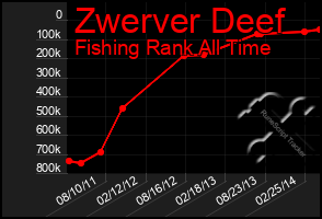 Total Graph of Zwerver Deef