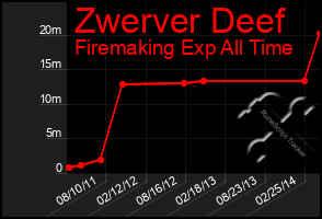 Total Graph of Zwerver Deef