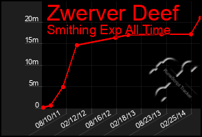 Total Graph of Zwerver Deef