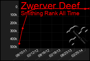 Total Graph of Zwerver Deef