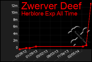 Total Graph of Zwerver Deef