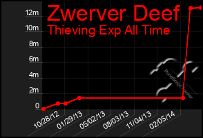 Total Graph of Zwerver Deef