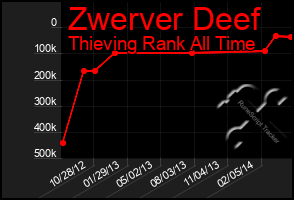 Total Graph of Zwerver Deef