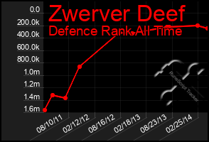 Total Graph of Zwerver Deef