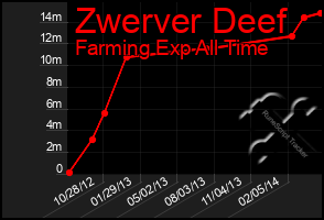 Total Graph of Zwerver Deef