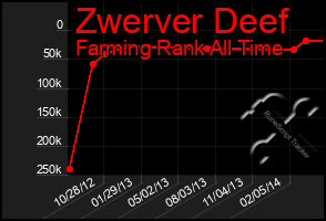 Total Graph of Zwerver Deef