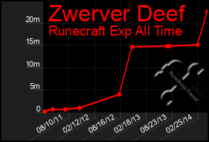 Total Graph of Zwerver Deef