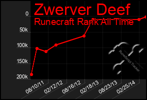 Total Graph of Zwerver Deef