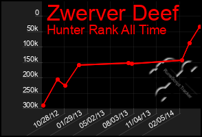 Total Graph of Zwerver Deef