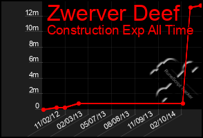 Total Graph of Zwerver Deef