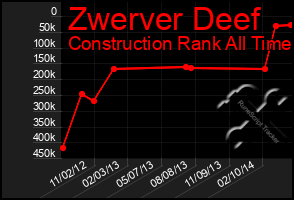 Total Graph of Zwerver Deef