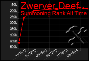 Total Graph of Zwerver Deef