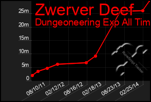 Total Graph of Zwerver Deef