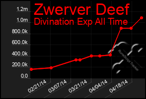 Total Graph of Zwerver Deef