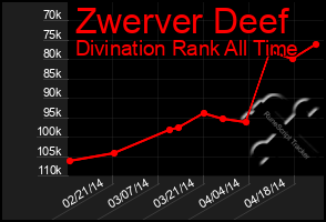 Total Graph of Zwerver Deef