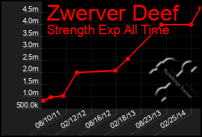 Total Graph of Zwerver Deef