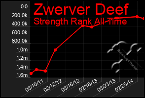 Total Graph of Zwerver Deef