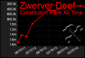 Total Graph of Zwerver Deef