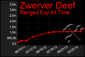 Total Graph of Zwerver Deef