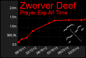 Total Graph of Zwerver Deef