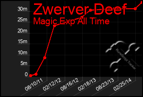 Total Graph of Zwerver Deef