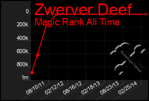 Total Graph of Zwerver Deef