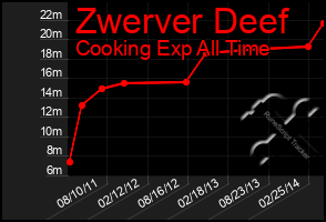 Total Graph of Zwerver Deef