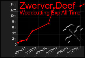 Total Graph of Zwerver Deef