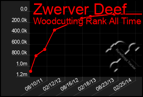 Total Graph of Zwerver Deef