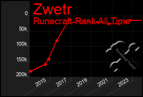 Total Graph of Zwetr